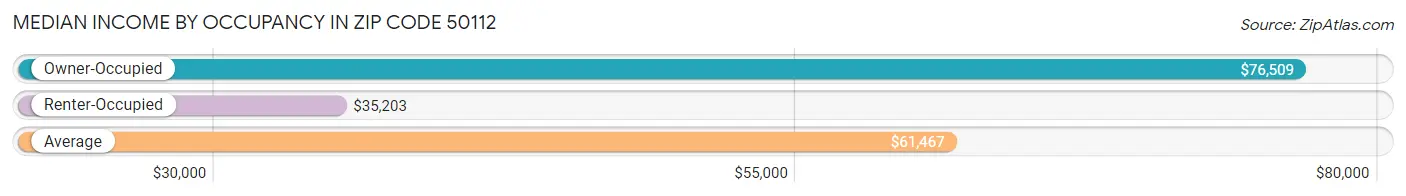 Median Income by Occupancy in Zip Code 50112