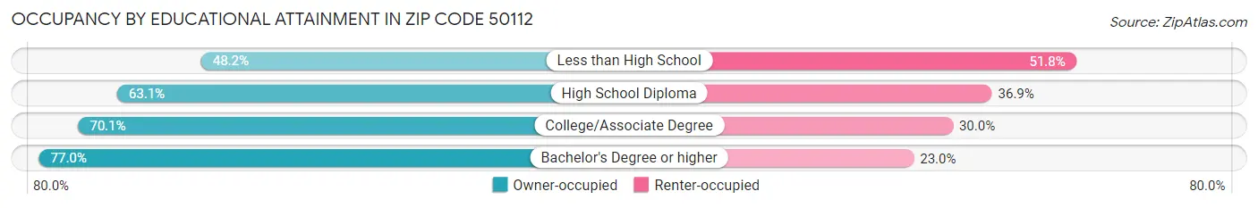 Occupancy by Educational Attainment in Zip Code 50112