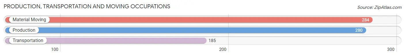 Production, Transportation and Moving Occupations in Zip Code 50112