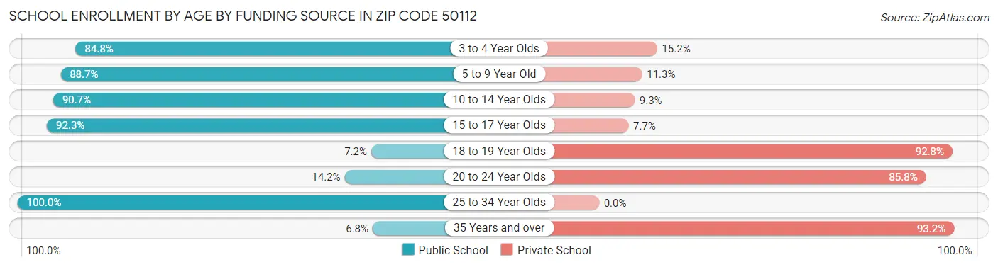 School Enrollment by Age by Funding Source in Zip Code 50112