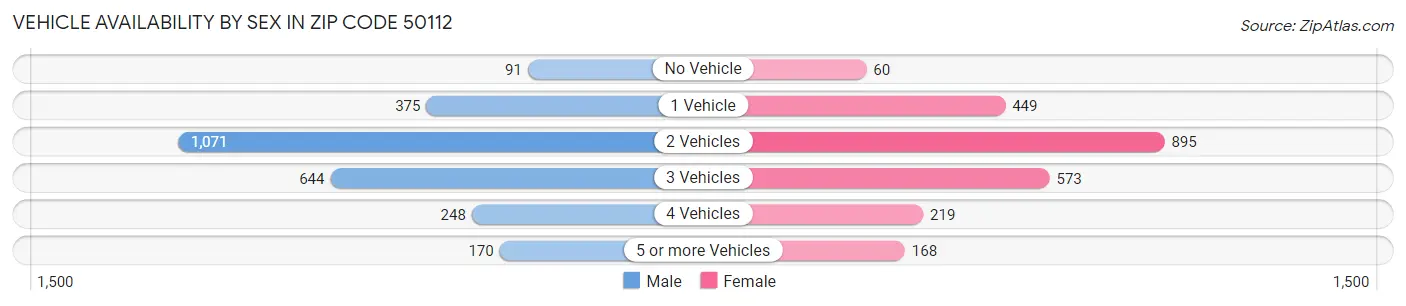 Vehicle Availability by Sex in Zip Code 50112