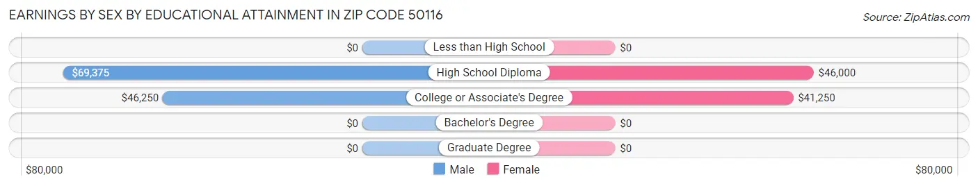 Earnings by Sex by Educational Attainment in Zip Code 50116