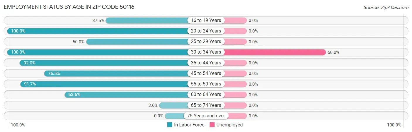 Employment Status by Age in Zip Code 50116