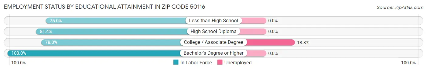 Employment Status by Educational Attainment in Zip Code 50116