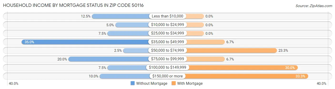Household Income by Mortgage Status in Zip Code 50116