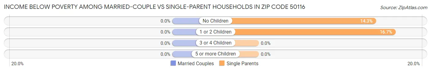 Income Below Poverty Among Married-Couple vs Single-Parent Households in Zip Code 50116