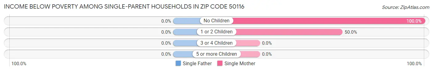 Income Below Poverty Among Single-Parent Households in Zip Code 50116
