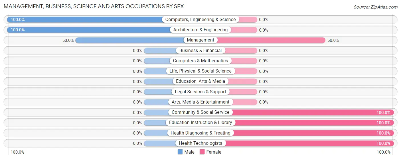 Management, Business, Science and Arts Occupations by Sex in Zip Code 50116