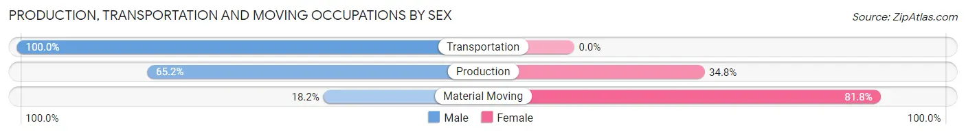 Production, Transportation and Moving Occupations by Sex in Zip Code 50116