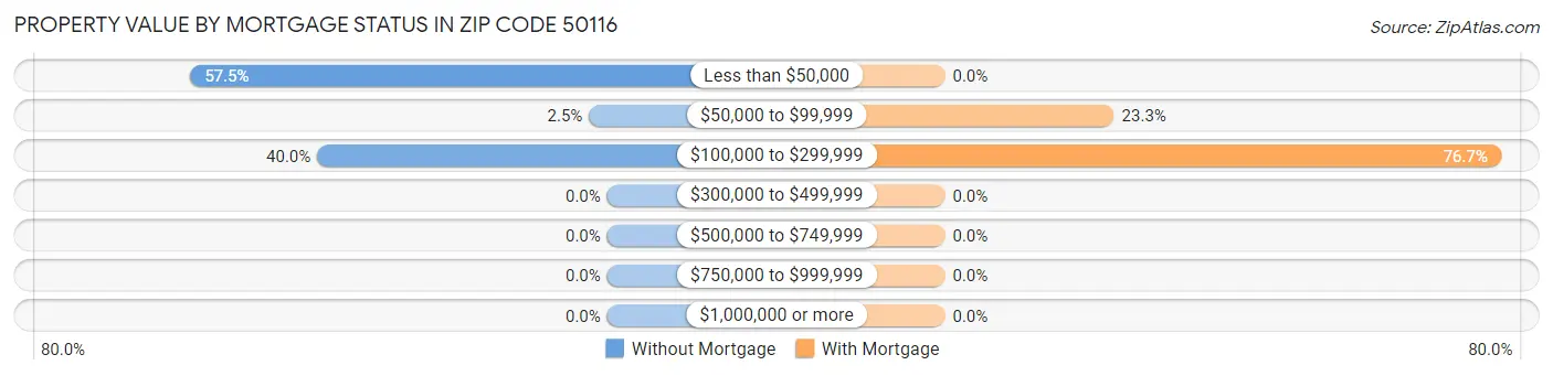 Property Value by Mortgage Status in Zip Code 50116
