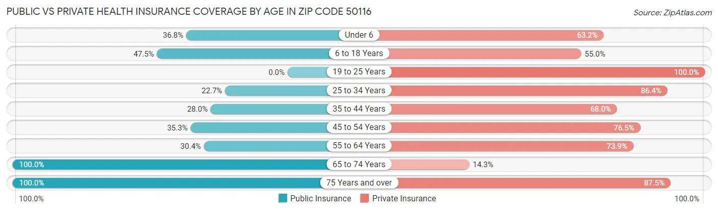 Public vs Private Health Insurance Coverage by Age in Zip Code 50116