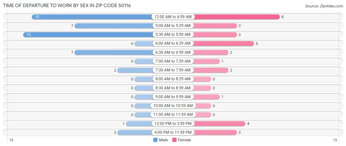 Time of Departure to Work by Sex in Zip Code 50116