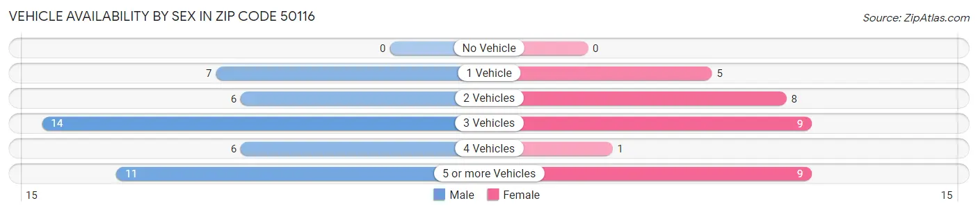 Vehicle Availability by Sex in Zip Code 50116