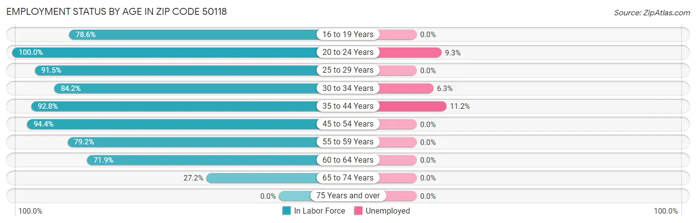 Employment Status by Age in Zip Code 50118