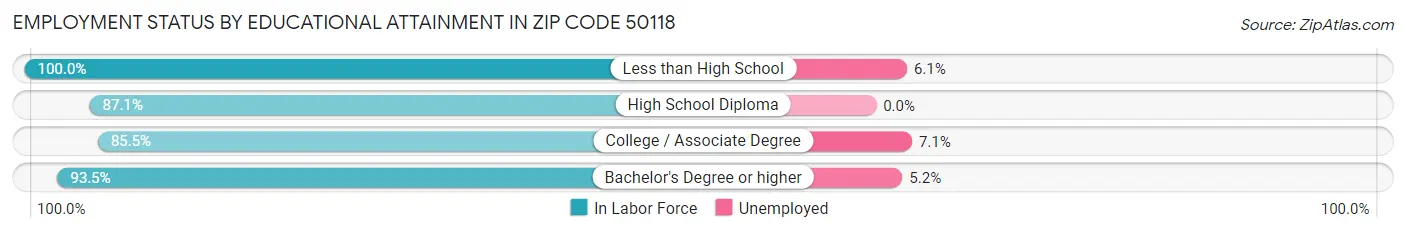 Employment Status by Educational Attainment in Zip Code 50118