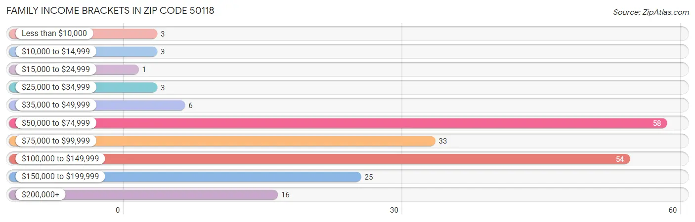 Family Income Brackets in Zip Code 50118