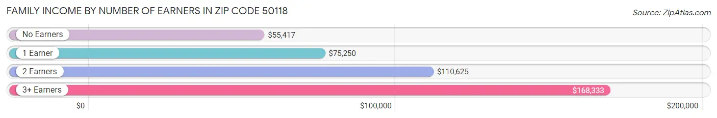 Family Income by Number of Earners in Zip Code 50118