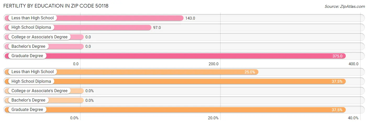 Female Fertility by Education Attainment in Zip Code 50118