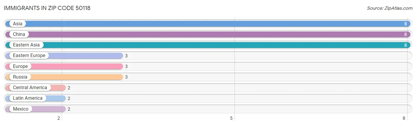 Immigrants in Zip Code 50118