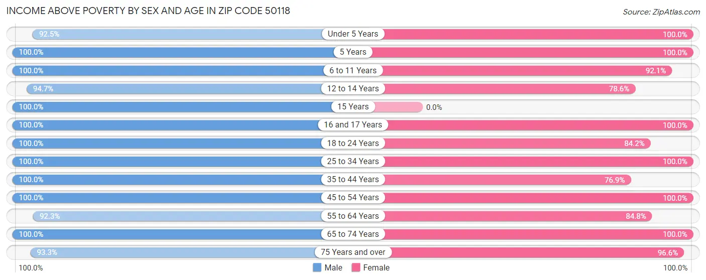 Income Above Poverty by Sex and Age in Zip Code 50118