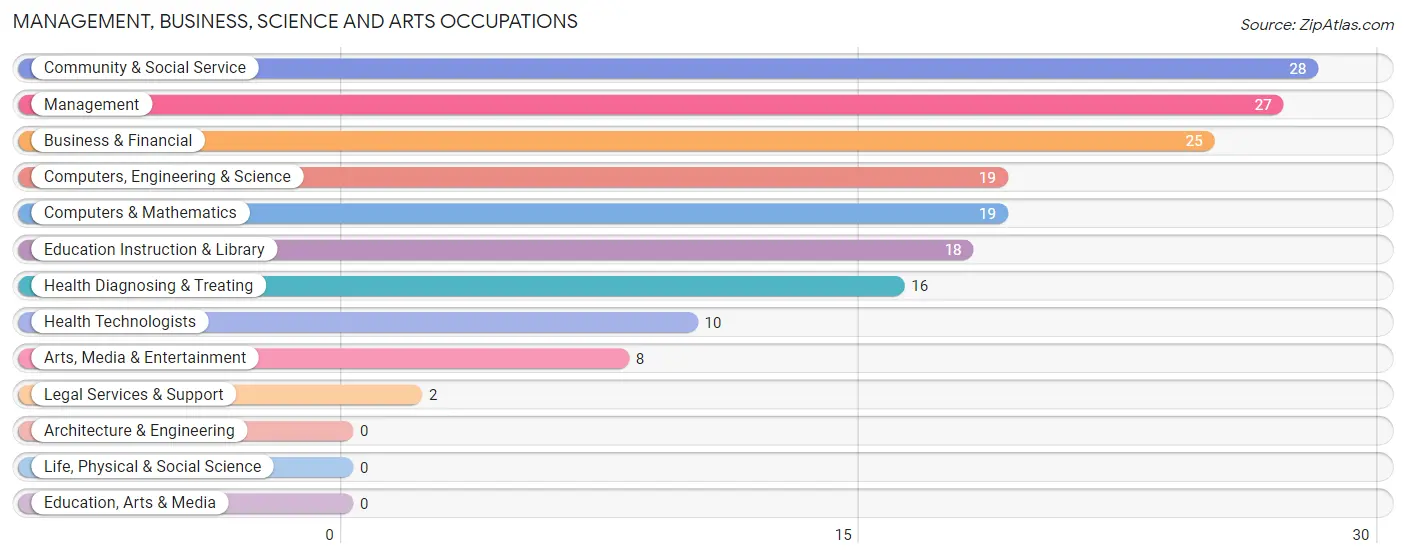 Management, Business, Science and Arts Occupations in Zip Code 50118