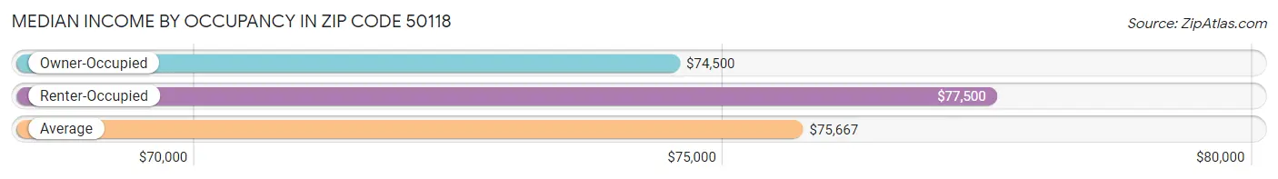 Median Income by Occupancy in Zip Code 50118