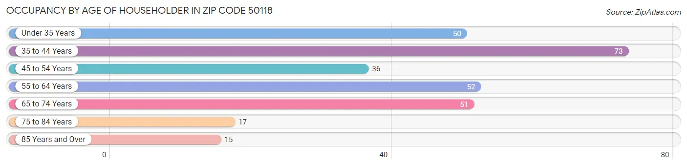 Occupancy by Age of Householder in Zip Code 50118