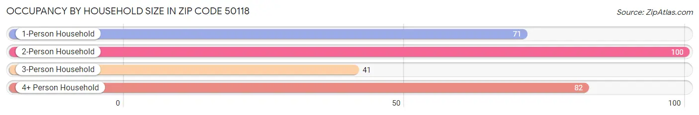 Occupancy by Household Size in Zip Code 50118