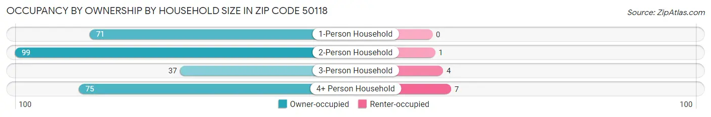 Occupancy by Ownership by Household Size in Zip Code 50118