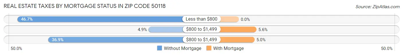 Real Estate Taxes by Mortgage Status in Zip Code 50118