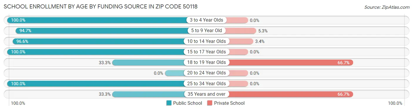 School Enrollment by Age by Funding Source in Zip Code 50118
