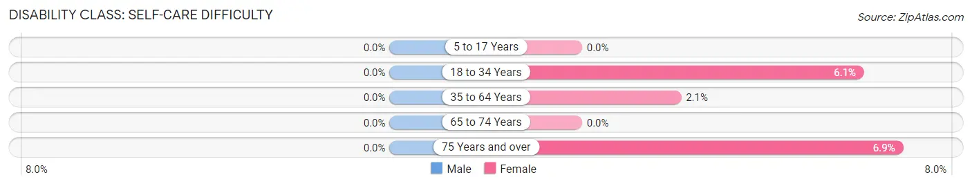 Disability in Zip Code 50118: <span>Self-Care Difficulty</span>