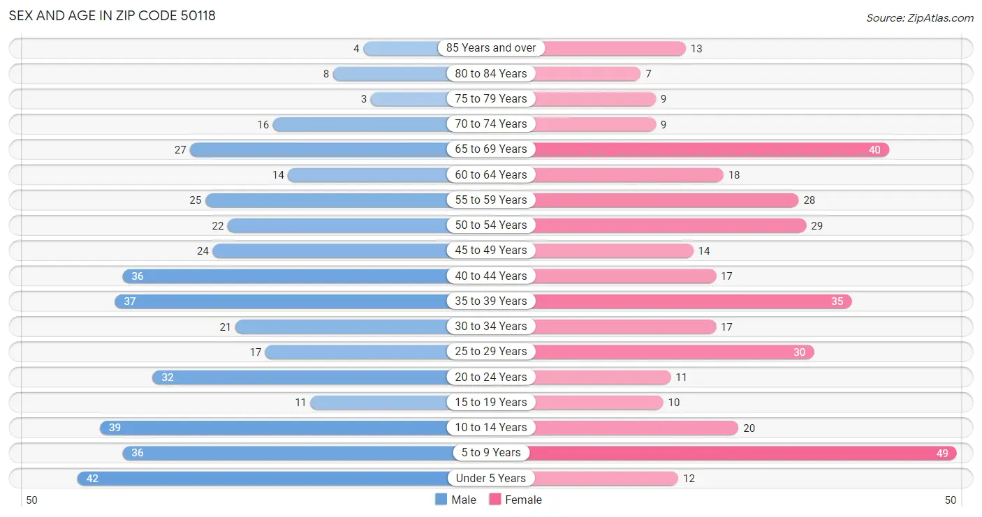 Sex and Age in Zip Code 50118