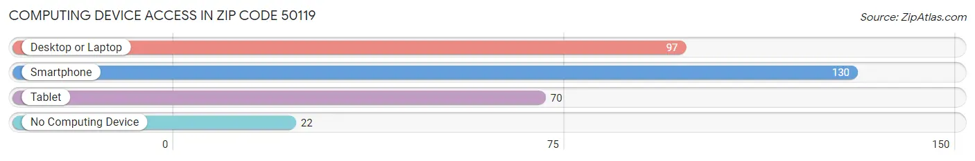 Computing Device Access in Zip Code 50119