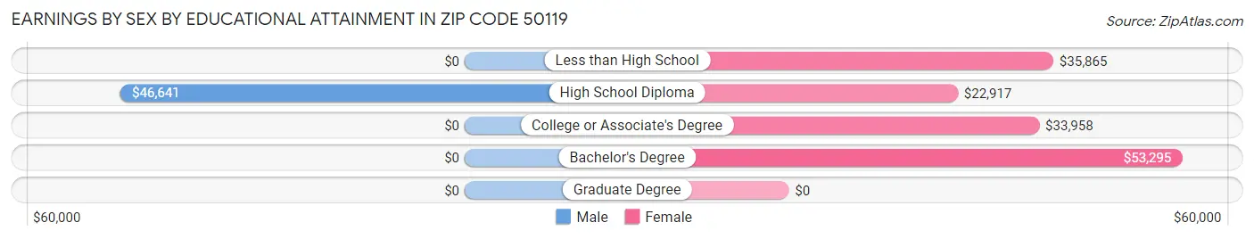 Earnings by Sex by Educational Attainment in Zip Code 50119
