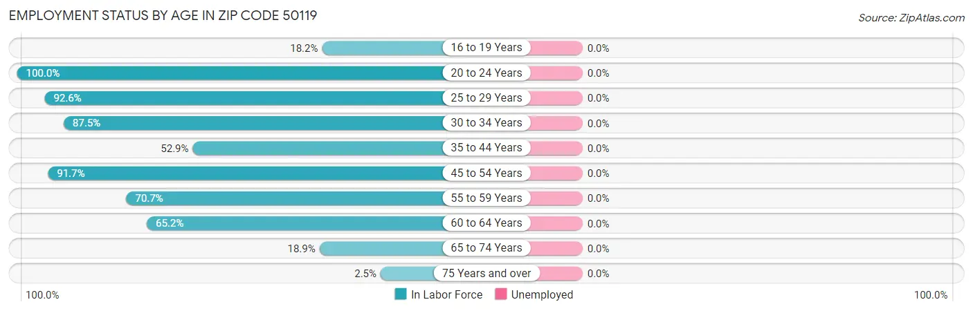 Employment Status by Age in Zip Code 50119
