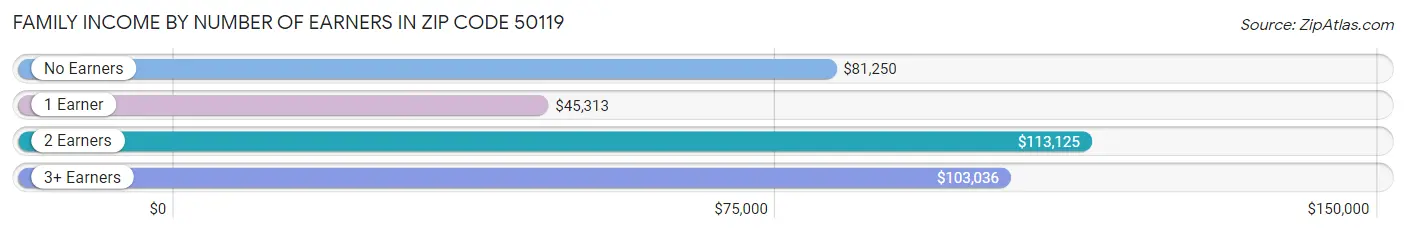 Family Income by Number of Earners in Zip Code 50119