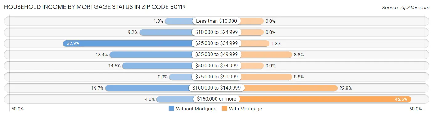 Household Income by Mortgage Status in Zip Code 50119