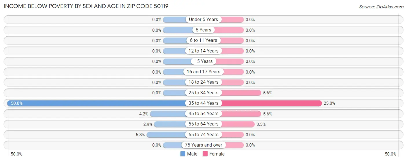 Income Below Poverty by Sex and Age in Zip Code 50119