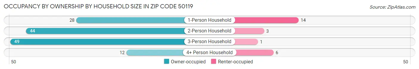Occupancy by Ownership by Household Size in Zip Code 50119
