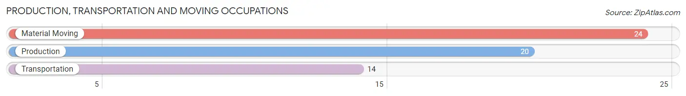 Production, Transportation and Moving Occupations in Zip Code 50119
