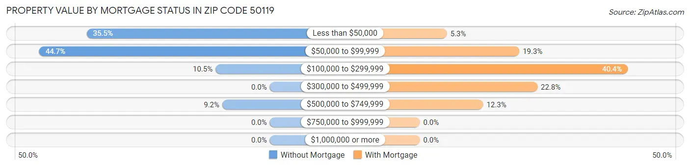 Property Value by Mortgage Status in Zip Code 50119