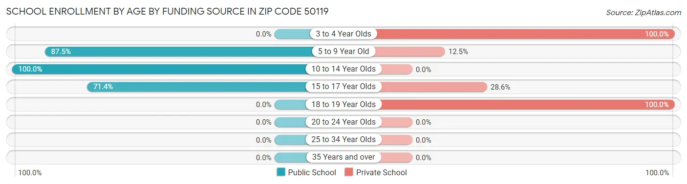 School Enrollment by Age by Funding Source in Zip Code 50119