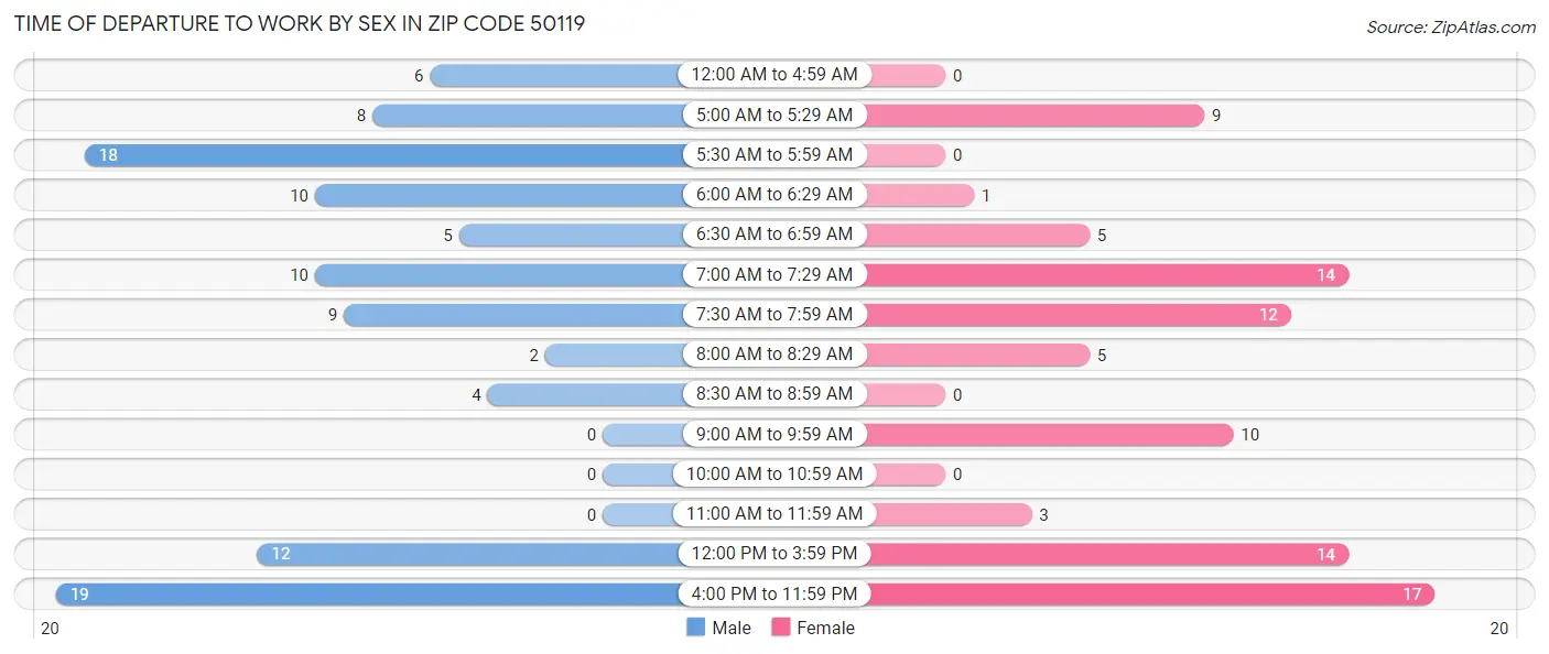 Time of Departure to Work by Sex in Zip Code 50119