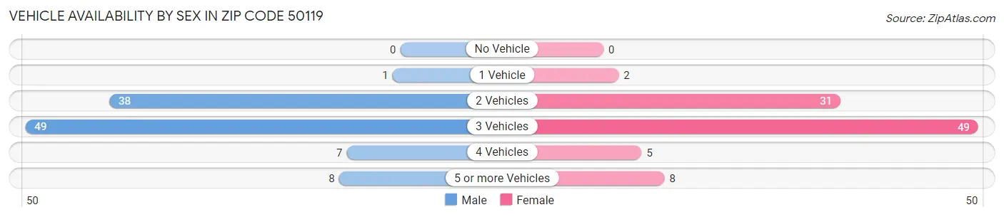Vehicle Availability by Sex in Zip Code 50119