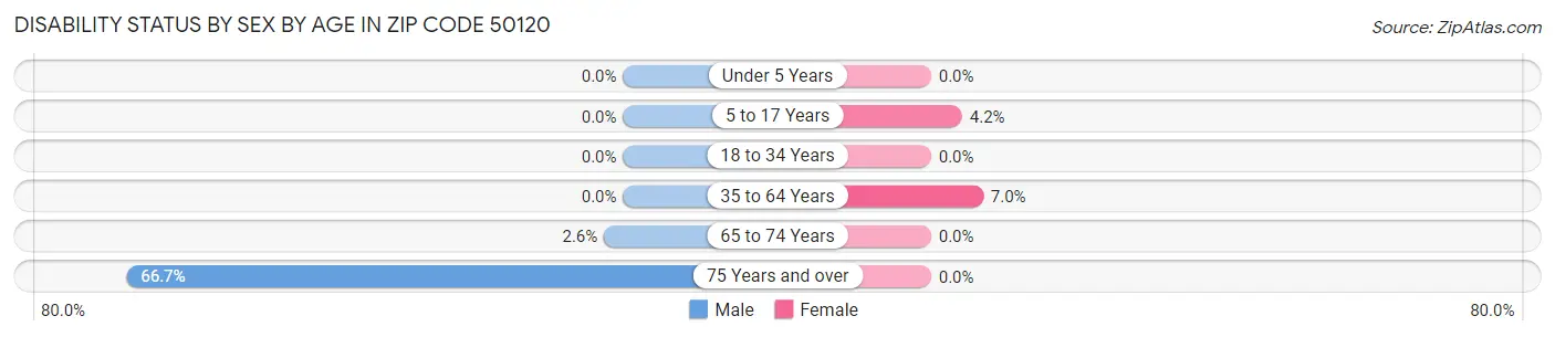 Disability Status by Sex by Age in Zip Code 50120