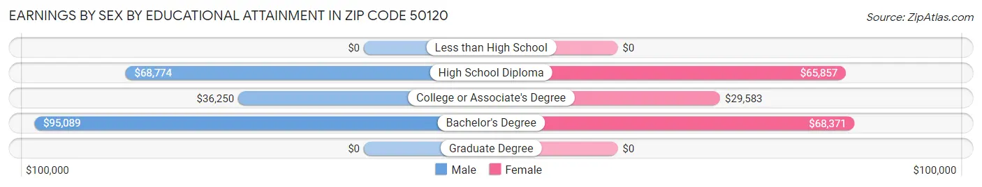 Earnings by Sex by Educational Attainment in Zip Code 50120