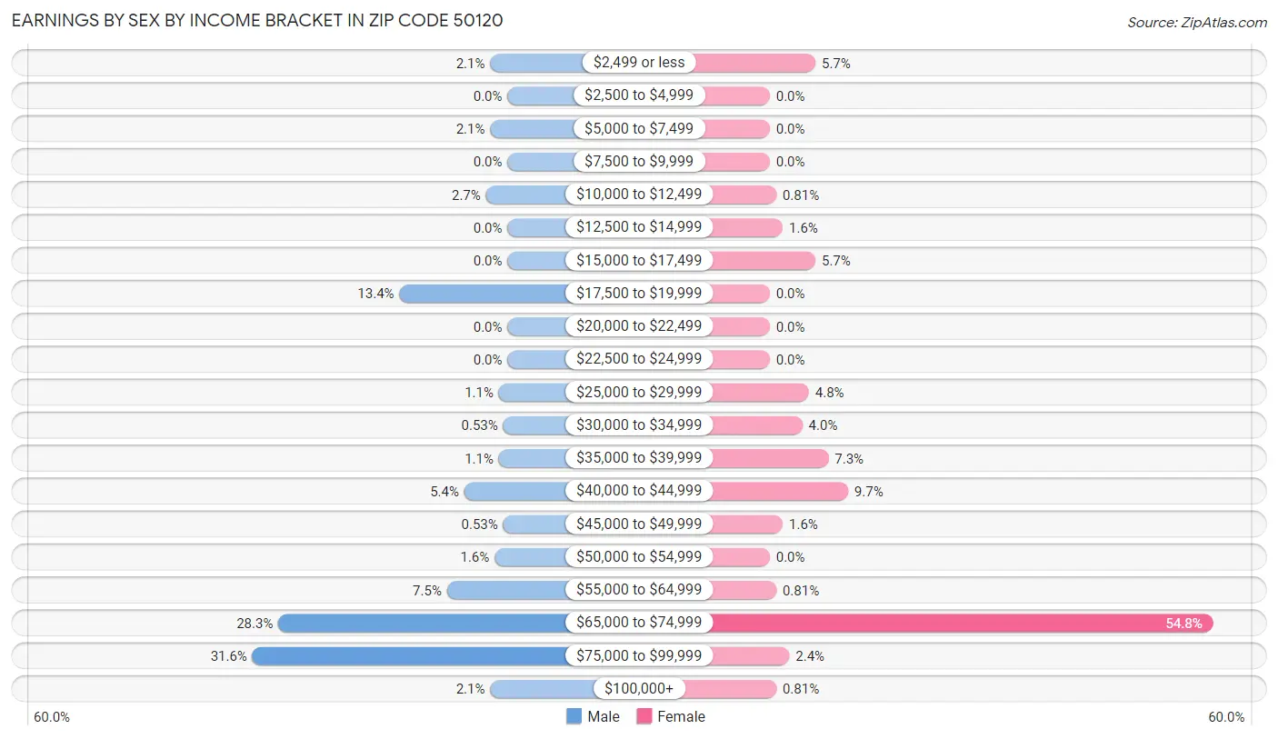 Earnings by Sex by Income Bracket in Zip Code 50120