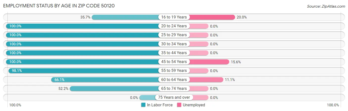 Employment Status by Age in Zip Code 50120