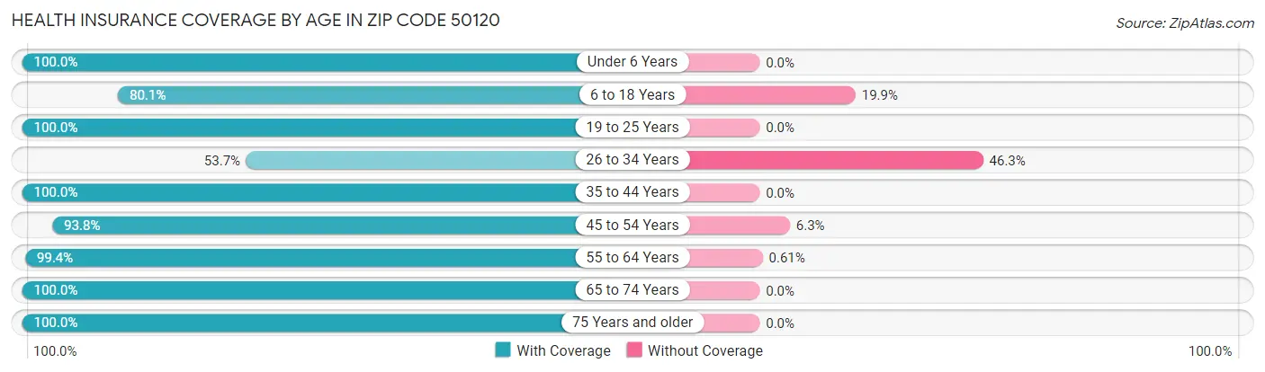 Health Insurance Coverage by Age in Zip Code 50120